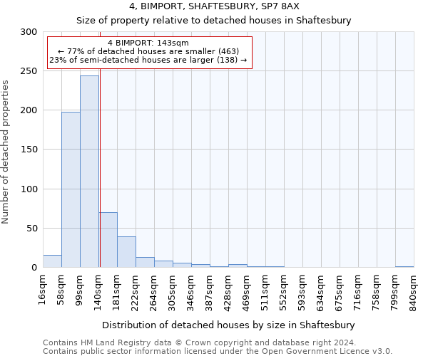 4, BIMPORT, SHAFTESBURY, SP7 8AX: Size of property relative to detached houses in Shaftesbury