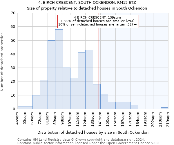 4, BIRCH CRESCENT, SOUTH OCKENDON, RM15 6TZ: Size of property relative to detached houses in South Ockendon