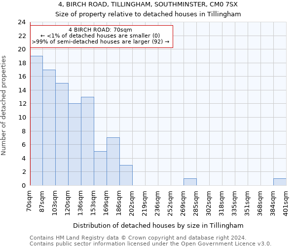 4, BIRCH ROAD, TILLINGHAM, SOUTHMINSTER, CM0 7SX: Size of property relative to detached houses in Tillingham