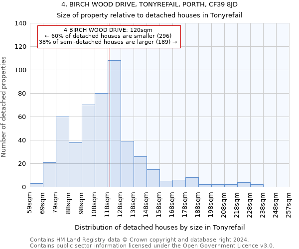 4, BIRCH WOOD DRIVE, TONYREFAIL, PORTH, CF39 8JD: Size of property relative to detached houses in Tonyrefail