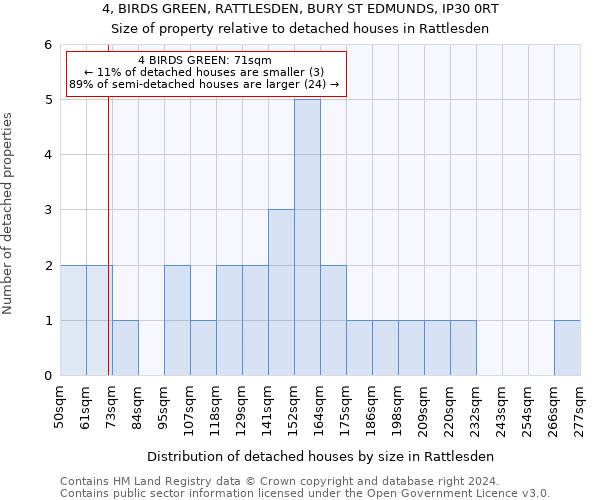 4, BIRDS GREEN, RATTLESDEN, BURY ST EDMUNDS, IP30 0RT: Size of property relative to detached houses in Rattlesden