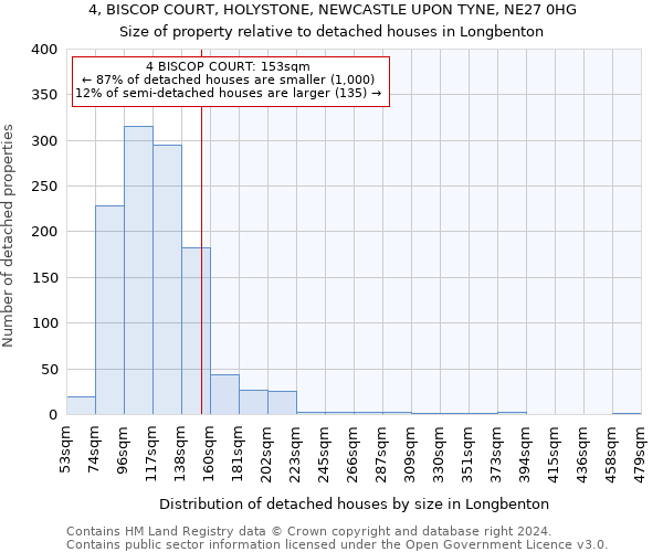 4, BISCOP COURT, HOLYSTONE, NEWCASTLE UPON TYNE, NE27 0HG: Size of property relative to detached houses in Longbenton