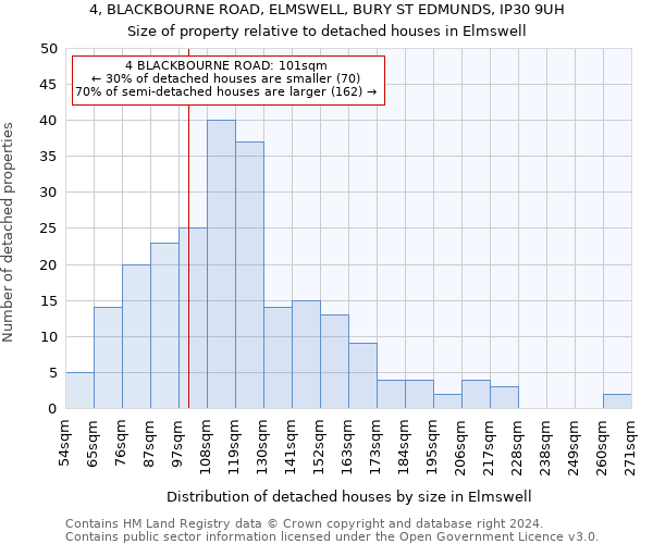 4, BLACKBOURNE ROAD, ELMSWELL, BURY ST EDMUNDS, IP30 9UH: Size of property relative to detached houses in Elmswell