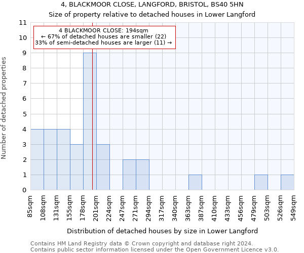4, BLACKMOOR CLOSE, LANGFORD, BRISTOL, BS40 5HN: Size of property relative to detached houses in Lower Langford