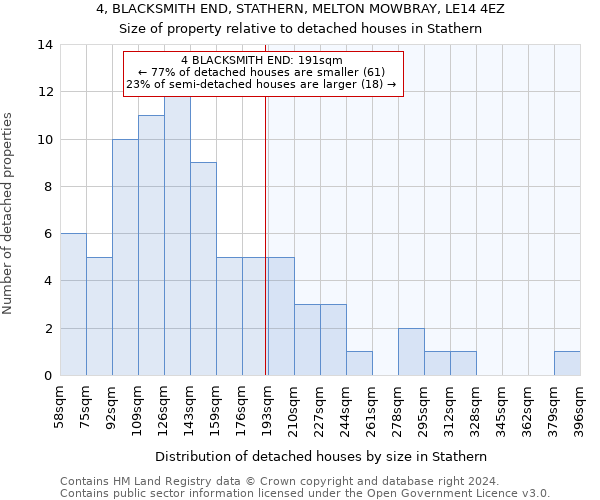 4, BLACKSMITH END, STATHERN, MELTON MOWBRAY, LE14 4EZ: Size of property relative to detached houses in Stathern
