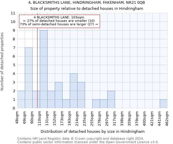 4, BLACKSMITHS LANE, HINDRINGHAM, FAKENHAM, NR21 0QB: Size of property relative to detached houses in Hindringham