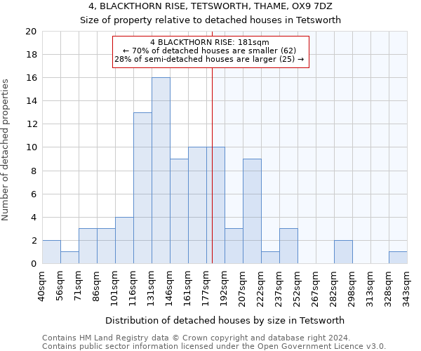 4, BLACKTHORN RISE, TETSWORTH, THAME, OX9 7DZ: Size of property relative to detached houses in Tetsworth