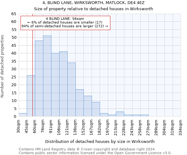 4, BLIND LANE, WIRKSWORTH, MATLOCK, DE4 4EZ: Size of property relative to detached houses in Wirksworth