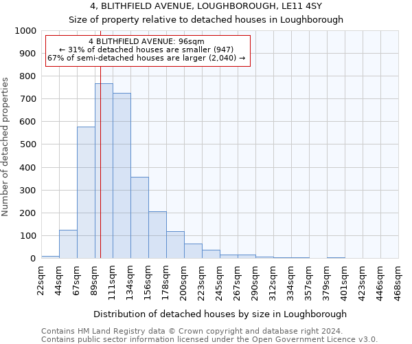 4, BLITHFIELD AVENUE, LOUGHBOROUGH, LE11 4SY: Size of property relative to detached houses in Loughborough