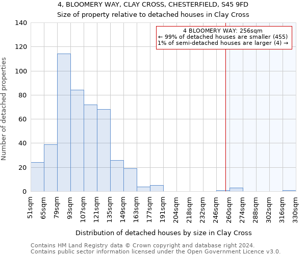 4, BLOOMERY WAY, CLAY CROSS, CHESTERFIELD, S45 9FD: Size of property relative to detached houses in Clay Cross