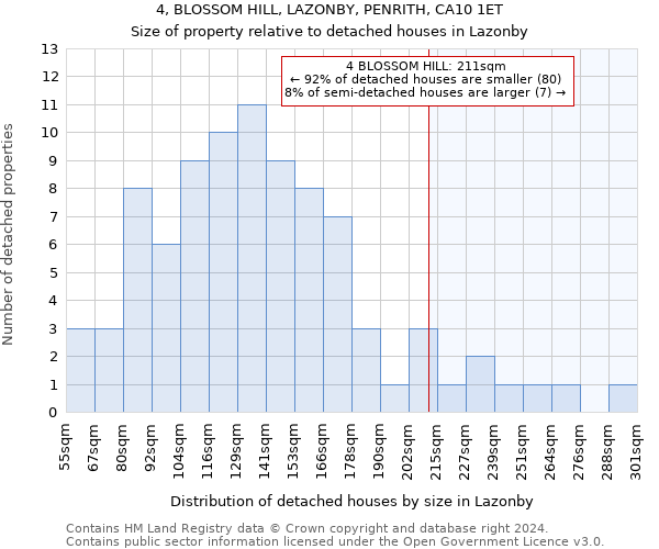 4, BLOSSOM HILL, LAZONBY, PENRITH, CA10 1ET: Size of property relative to detached houses in Lazonby