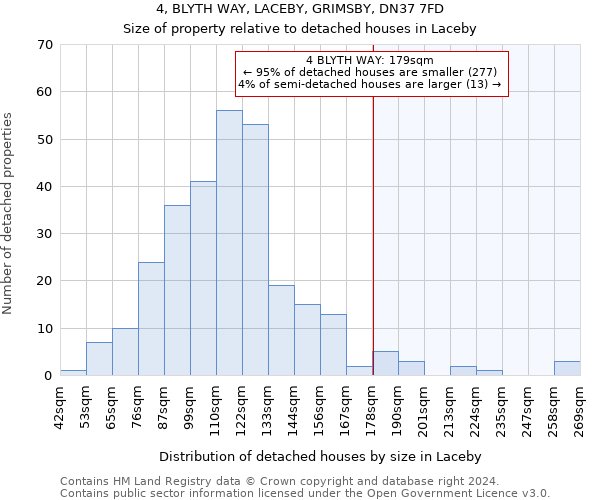 4, BLYTH WAY, LACEBY, GRIMSBY, DN37 7FD: Size of property relative to detached houses in Laceby