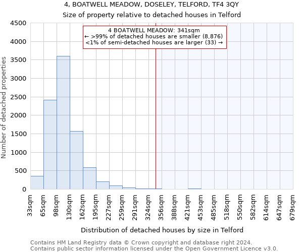 4, BOATWELL MEADOW, DOSELEY, TELFORD, TF4 3QY: Size of property relative to detached houses in Telford