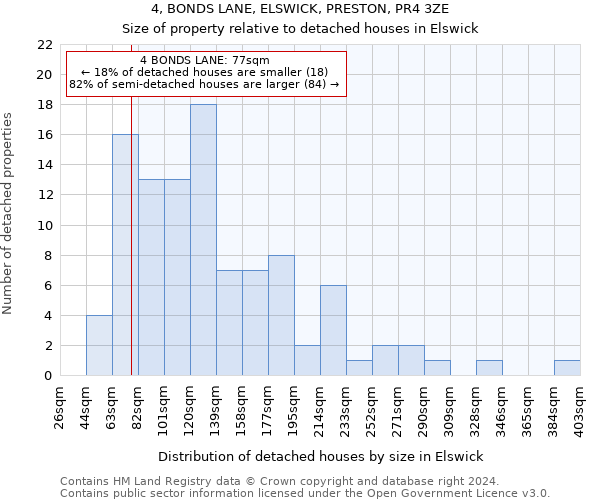 4, BONDS LANE, ELSWICK, PRESTON, PR4 3ZE: Size of property relative to detached houses in Elswick