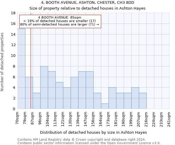 4, BOOTH AVENUE, ASHTON, CHESTER, CH3 8DD: Size of property relative to detached houses in Ashton Hayes