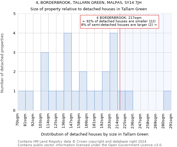 4, BORDERBROOK, TALLARN GREEN, MALPAS, SY14 7JH: Size of property relative to detached houses in Tallarn Green