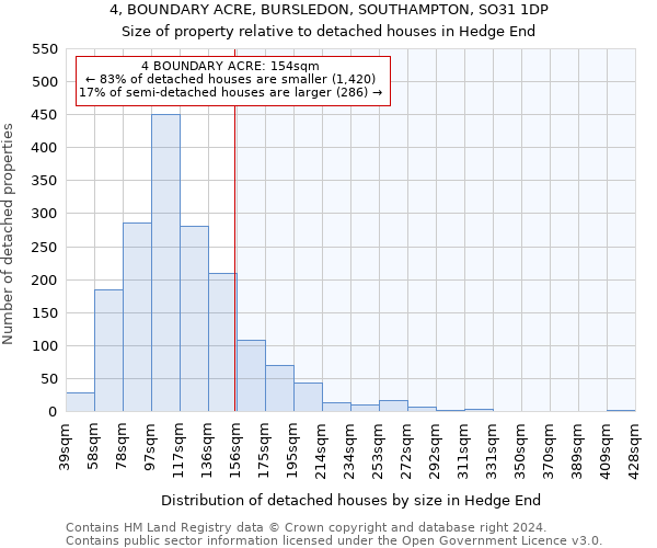 4, BOUNDARY ACRE, BURSLEDON, SOUTHAMPTON, SO31 1DP: Size of property relative to detached houses in Hedge End