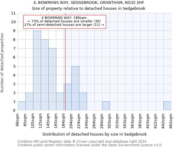 4, BOWMANS WAY, SEDGEBROOK, GRANTHAM, NG32 2HF: Size of property relative to detached houses in Sedgebrook