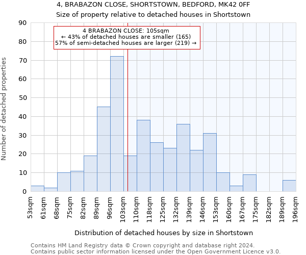 4, BRABAZON CLOSE, SHORTSTOWN, BEDFORD, MK42 0FF: Size of property relative to detached houses in Shortstown