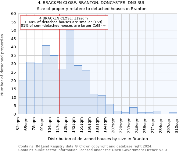 4, BRACKEN CLOSE, BRANTON, DONCASTER, DN3 3UL: Size of property relative to detached houses in Branton