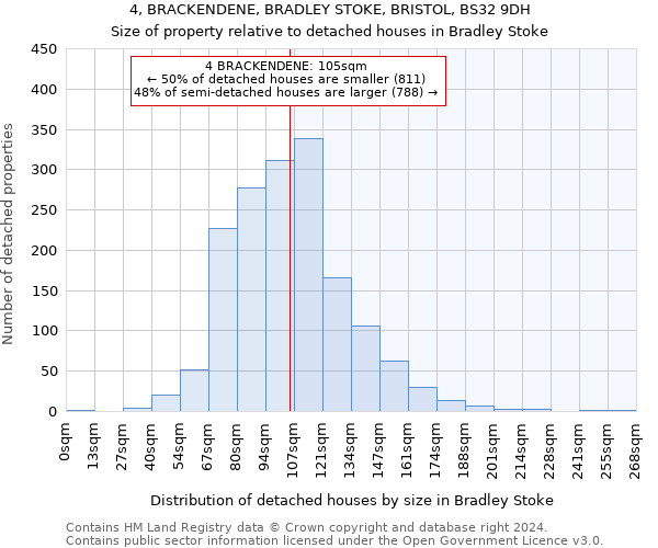 4, BRACKENDENE, BRADLEY STOKE, BRISTOL, BS32 9DH: Size of property relative to detached houses in Bradley Stoke