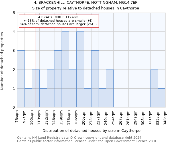 4, BRACKENHILL, CAYTHORPE, NOTTINGHAM, NG14 7EF: Size of property relative to detached houses in Caythorpe