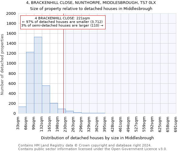 4, BRACKENHILL CLOSE, NUNTHORPE, MIDDLESBROUGH, TS7 0LX: Size of property relative to detached houses in Middlesbrough