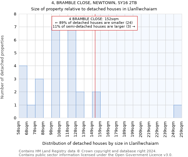 4, BRAMBLE CLOSE, NEWTOWN, SY16 2TB: Size of property relative to detached houses in Llanllwchaiarn