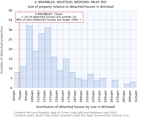 4, BRAMBLES, WILSTEAD, BEDFORD, MK45 3ED: Size of property relative to detached houses in Wilstead