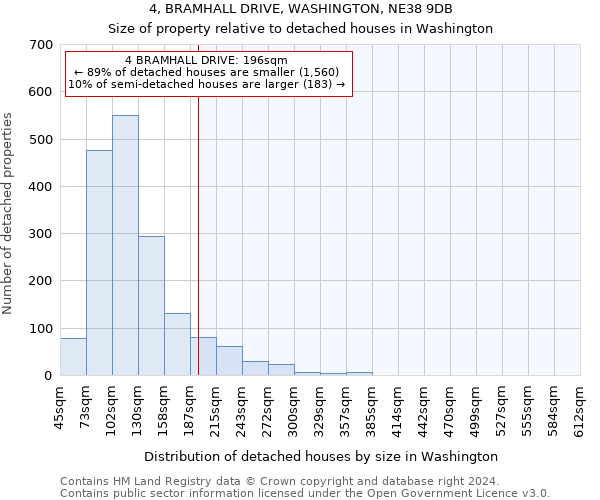 4, BRAMHALL DRIVE, WASHINGTON, NE38 9DB: Size of property relative to detached houses in Washington