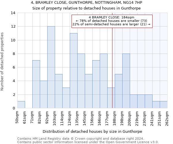 4, BRAMLEY CLOSE, GUNTHORPE, NOTTINGHAM, NG14 7HP: Size of property relative to detached houses in Gunthorpe