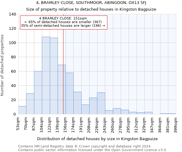 4, BRAMLEY CLOSE, SOUTHMOOR, ABINGDON, OX13 5FJ: Size of property relative to detached houses in Kingston Bagpuize