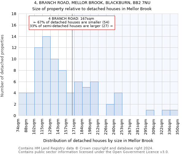 4, BRANCH ROAD, MELLOR BROOK, BLACKBURN, BB2 7NU: Size of property relative to detached houses in Mellor Brook