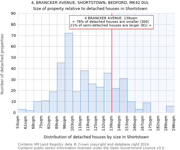 4, BRANCKER AVENUE, SHORTSTOWN, BEDFORD, MK42 0UL: Size of property relative to detached houses in Shortstown