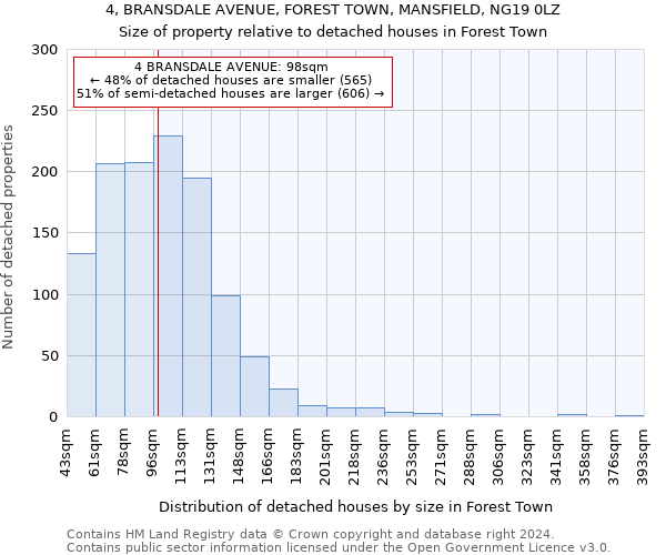4, BRANSDALE AVENUE, FOREST TOWN, MANSFIELD, NG19 0LZ: Size of property relative to detached houses in Forest Town
