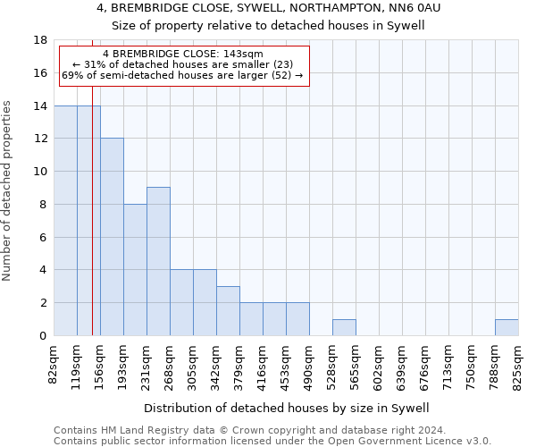 4, BREMBRIDGE CLOSE, SYWELL, NORTHAMPTON, NN6 0AU: Size of property relative to detached houses in Sywell