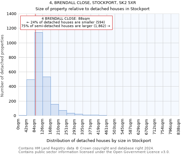 4, BRENDALL CLOSE, STOCKPORT, SK2 5XR: Size of property relative to detached houses in Stockport