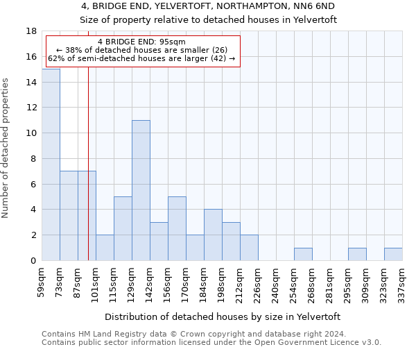 4, BRIDGE END, YELVERTOFT, NORTHAMPTON, NN6 6ND: Size of property relative to detached houses in Yelvertoft
