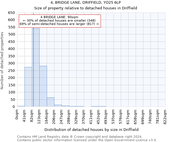 4, BRIDGE LANE, DRIFFIELD, YO25 6LP: Size of property relative to detached houses in Driffield
