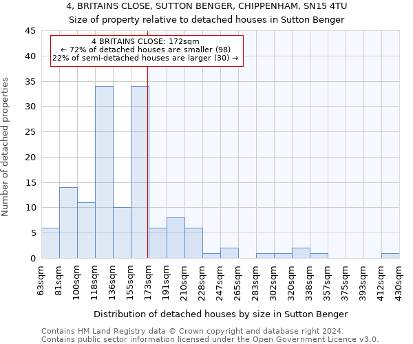 4, BRITAINS CLOSE, SUTTON BENGER, CHIPPENHAM, SN15 4TU: Size of property relative to detached houses in Sutton Benger