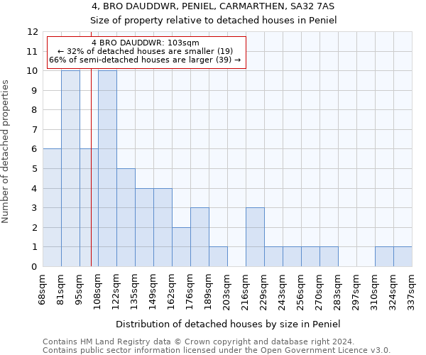 4, BRO DAUDDWR, PENIEL, CARMARTHEN, SA32 7AS: Size of property relative to detached houses in Peniel