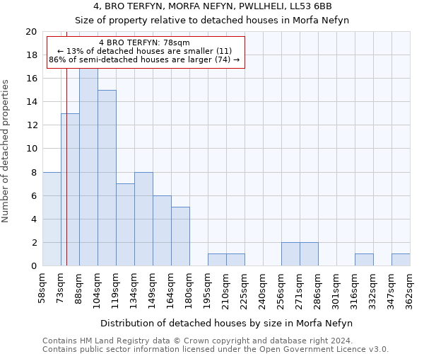 4, BRO TERFYN, MORFA NEFYN, PWLLHELI, LL53 6BB: Size of property relative to detached houses in Morfa Nefyn