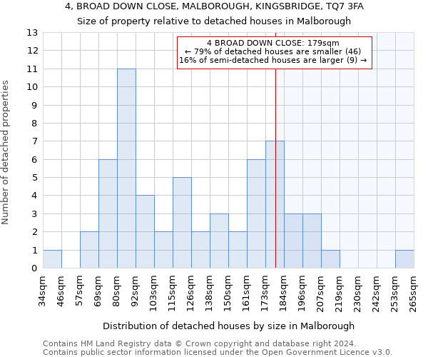 4, BROAD DOWN CLOSE, MALBOROUGH, KINGSBRIDGE, TQ7 3FA: Size of property relative to detached houses in Malborough