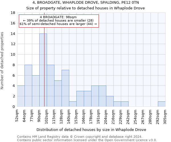 4, BROADGATE, WHAPLODE DROVE, SPALDING, PE12 0TN: Size of property relative to detached houses in Whaplode Drove
