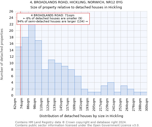 4, BROADLANDS ROAD, HICKLING, NORWICH, NR12 0YG: Size of property relative to detached houses in Hickling