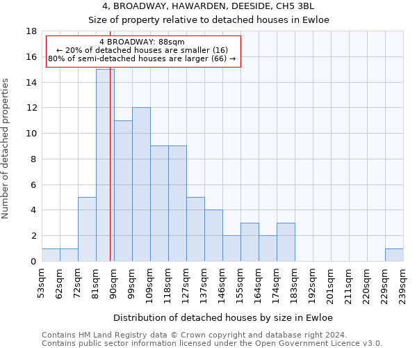 4, BROADWAY, HAWARDEN, DEESIDE, CH5 3BL: Size of property relative to detached houses in Ewloe