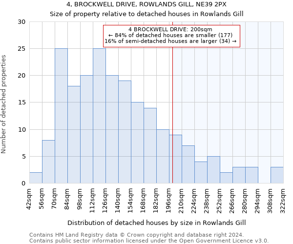 4, BROCKWELL DRIVE, ROWLANDS GILL, NE39 2PX: Size of property relative to detached houses in Rowlands Gill