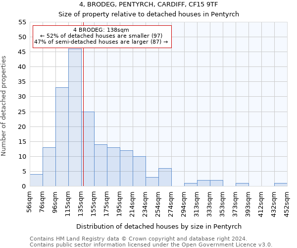 4, BRODEG, PENTYRCH, CARDIFF, CF15 9TF: Size of property relative to detached houses in Pentyrch