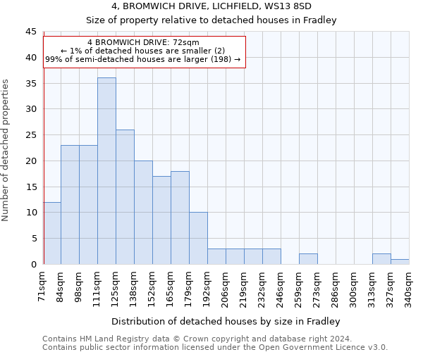 4, BROMWICH DRIVE, LICHFIELD, WS13 8SD: Size of property relative to detached houses in Fradley