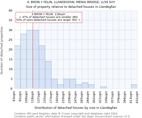4, BRON Y FELIN, LLANDEGFAN, MENAI BRIDGE, LL59 5UY: Size of property relative to detached houses in Llandegfan